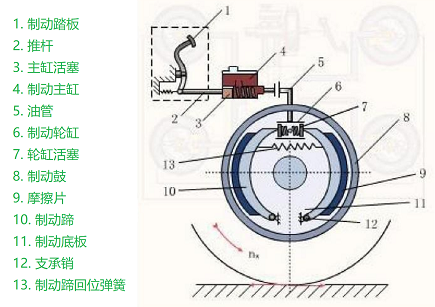 車(chē)輛制動(dòng)系統結構圖