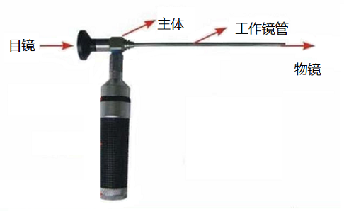 不同類(lèi)型工業(yè)內窺鏡的性能比較