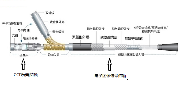不同類(lèi)型工業(yè)內窺鏡的性能比較