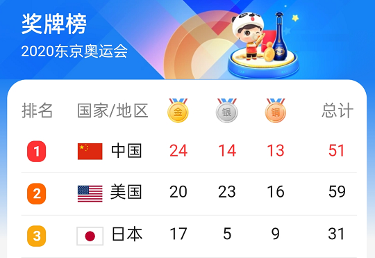 2020東京奧運會(huì )獎牌榜