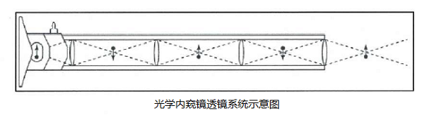 光學(xué)內窺鏡的結構