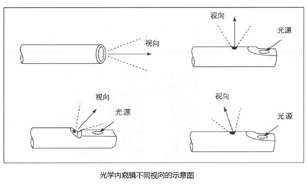 光學(xué)內窺鏡視向示意圖